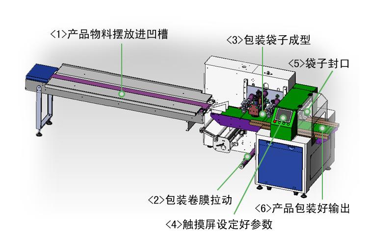 三伺服枕式包裝機(圖1)